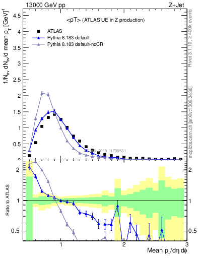 Plot of avgpt in 13000 GeV pp collisions