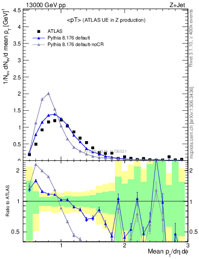 Plot of avgpt in 13000 GeV pp collisions