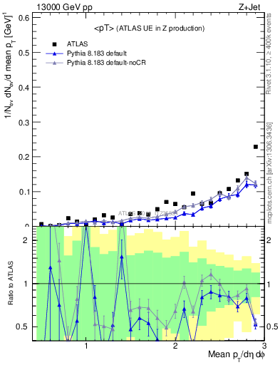 Plot of avgpt in 13000 GeV pp collisions