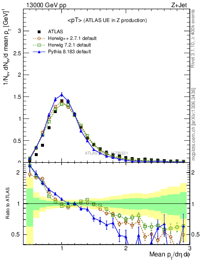 Plot of avgpt in 13000 GeV pp collisions