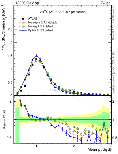 Plot of avgpt in 13000 GeV pp collisions