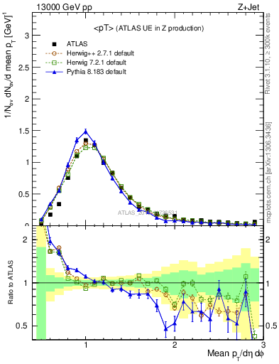 Plot of avgpt in 13000 GeV pp collisions