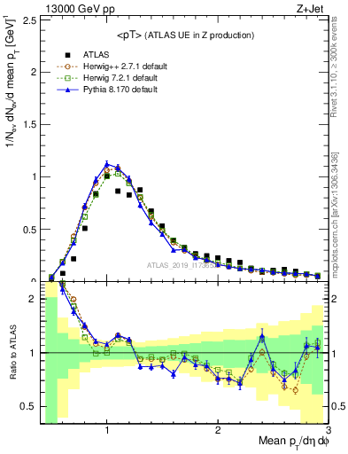 Plot of avgpt in 13000 GeV pp collisions