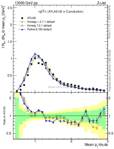Plot of avgpt in 13000 GeV pp collisions