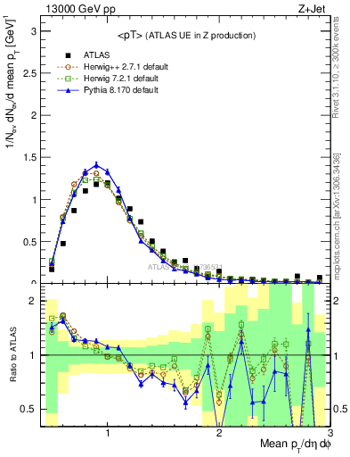 Plot of avgpt in 13000 GeV pp collisions