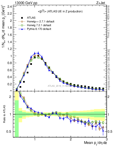Plot of avgpt in 13000 GeV pp collisions