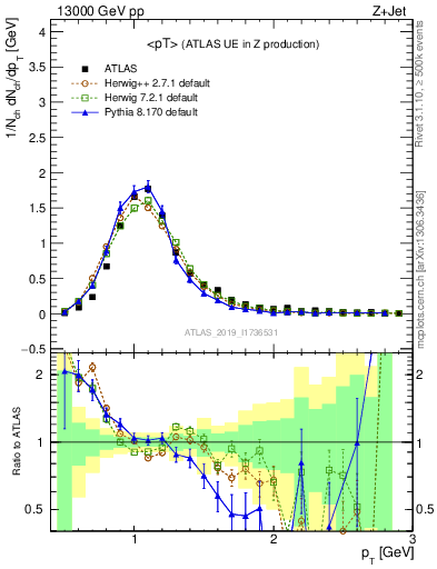 Plot of avgpt in 13000 GeV pp collisions