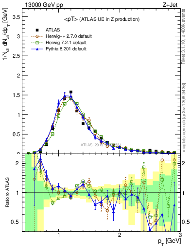 Plot of avgpt in 13000 GeV pp collisions