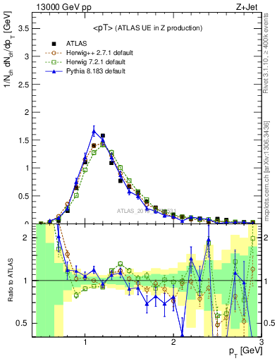 Plot of avgpt in 13000 GeV pp collisions