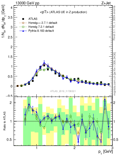 Plot of avgpt in 13000 GeV pp collisions