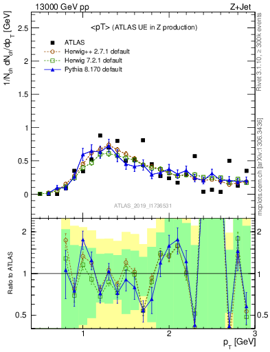 Plot of avgpt in 13000 GeV pp collisions