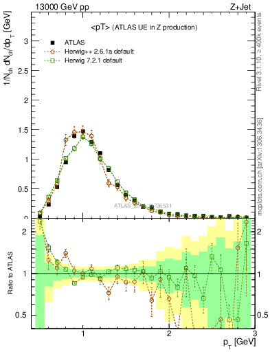 Plot of avgpt in 13000 GeV pp collisions