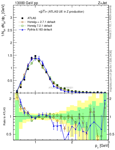 Plot of avgpt in 13000 GeV pp collisions