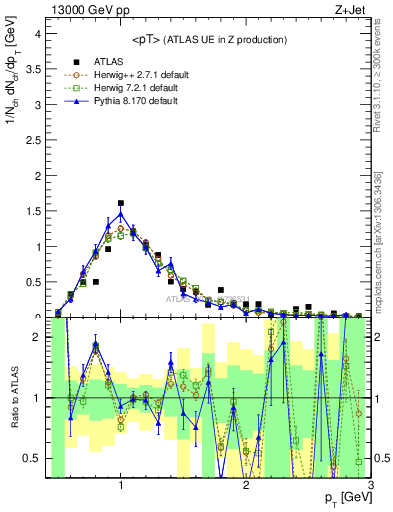 Plot of avgpt in 13000 GeV pp collisions