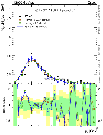 Plot of avgpt in 13000 GeV pp collisions