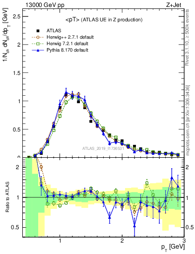 Plot of avgpt in 13000 GeV pp collisions
