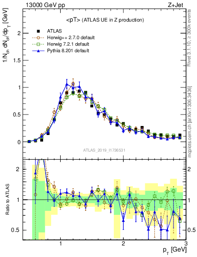 Plot of avgpt in 13000 GeV pp collisions