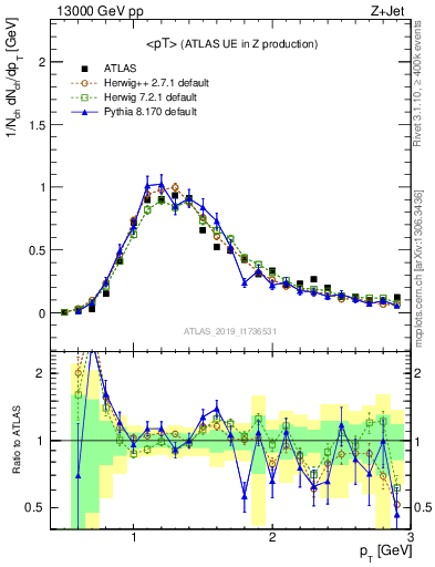 Plot of avgpt in 13000 GeV pp collisions