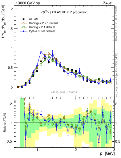 Plot of avgpt in 13000 GeV pp collisions