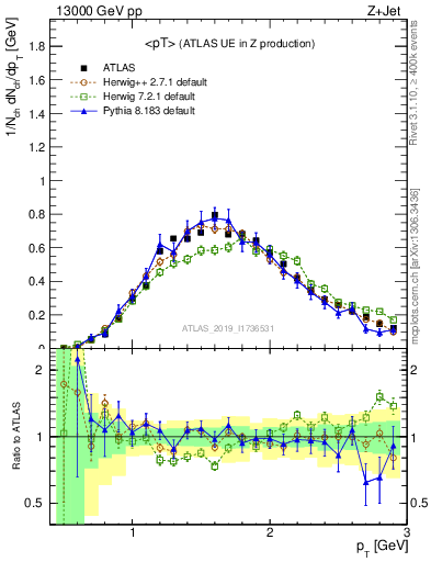 Plot of avgpt in 13000 GeV pp collisions