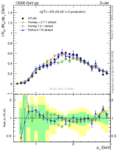 Plot of avgpt in 13000 GeV pp collisions