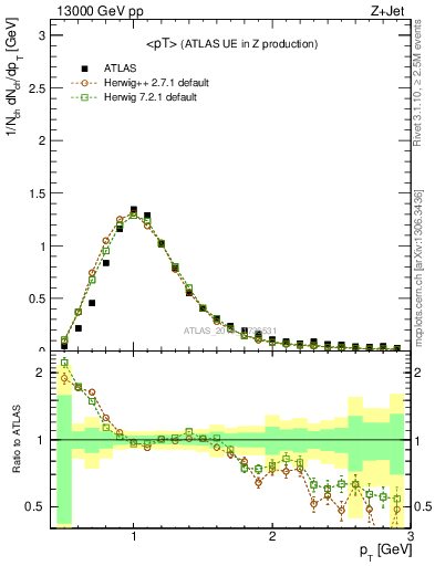 Plot of avgpt in 13000 GeV pp collisions