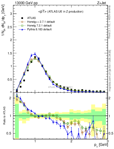 Plot of avgpt in 13000 GeV pp collisions