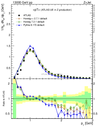 Plot of avgpt in 13000 GeV pp collisions