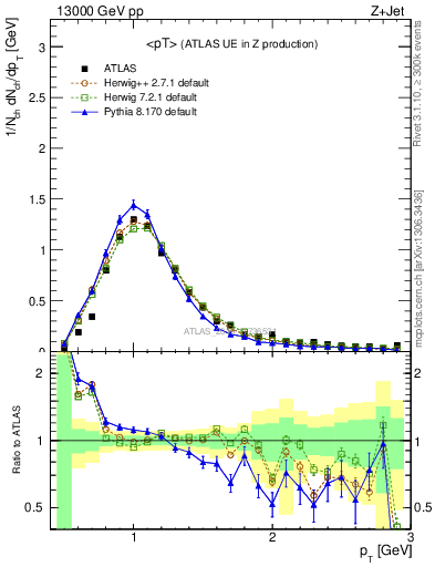Plot of avgpt in 13000 GeV pp collisions