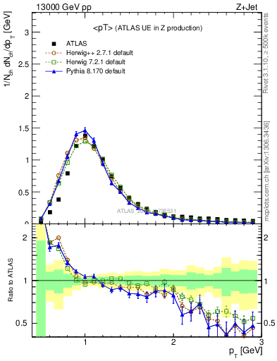 Plot of avgpt in 13000 GeV pp collisions