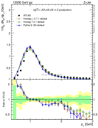 Plot of avgpt in 13000 GeV pp collisions