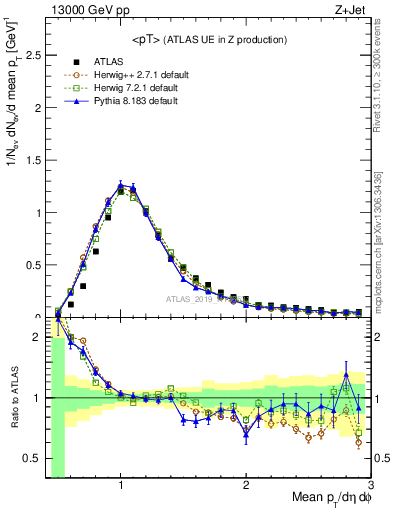 Plot of avgpt in 13000 GeV pp collisions