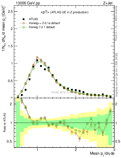 Plot of avgpt in 13000 GeV pp collisions