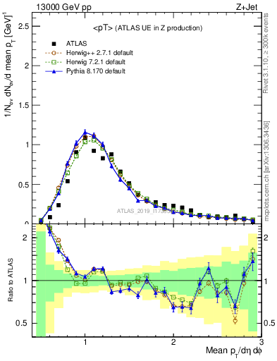 Plot of avgpt in 13000 GeV pp collisions
