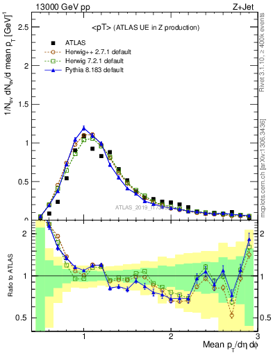 Plot of avgpt in 13000 GeV pp collisions