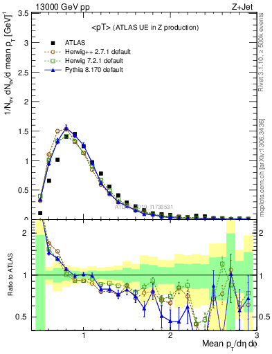 Plot of avgpt in 13000 GeV pp collisions