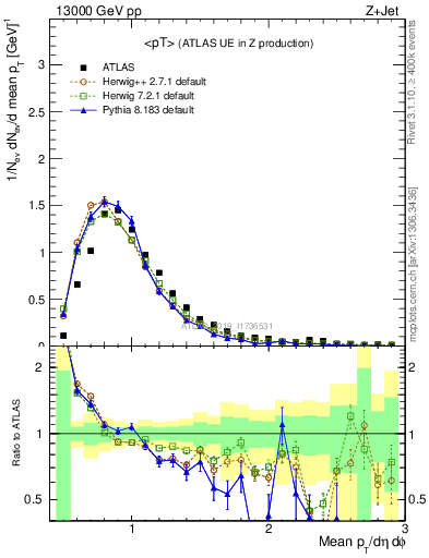 Plot of avgpt in 13000 GeV pp collisions