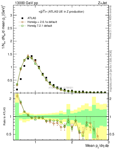 Plot of avgpt in 13000 GeV pp collisions