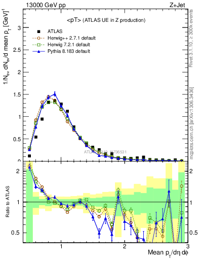 Plot of avgpt in 13000 GeV pp collisions