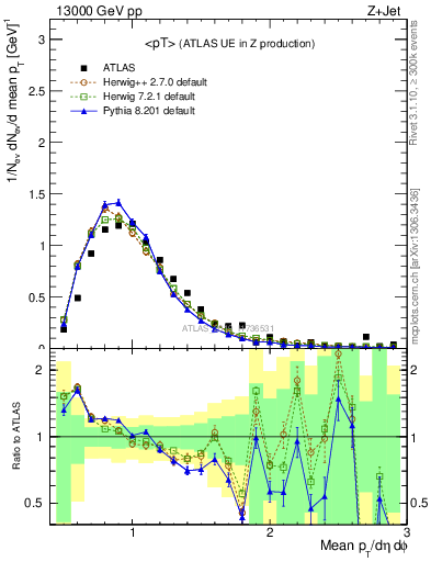 Plot of avgpt in 13000 GeV pp collisions