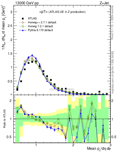 Plot of avgpt in 13000 GeV pp collisions