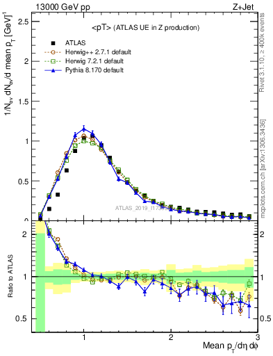 Plot of avgpt in 13000 GeV pp collisions