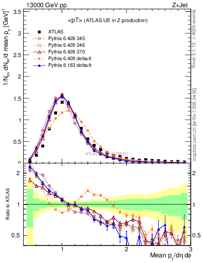 Plot of avgpt in 13000 GeV pp collisions