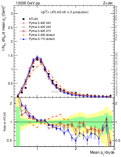 Plot of avgpt in 13000 GeV pp collisions