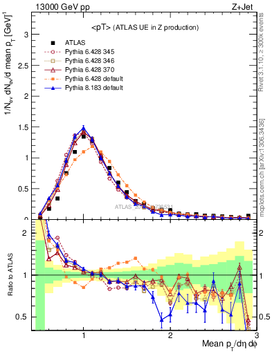 Plot of avgpt in 13000 GeV pp collisions