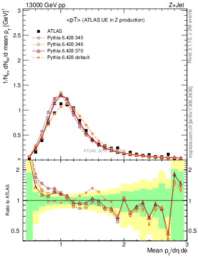Plot of avgpt in 13000 GeV pp collisions