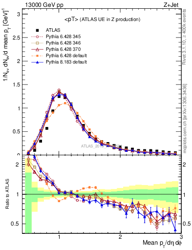 Plot of avgpt in 13000 GeV pp collisions