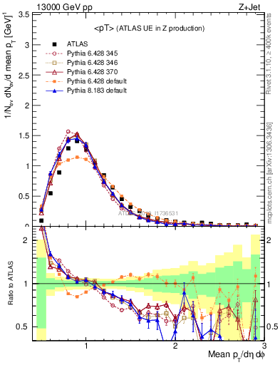 Plot of avgpt in 13000 GeV pp collisions