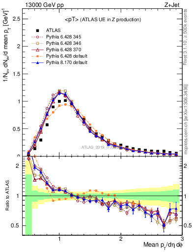 Plot of avgpt in 13000 GeV pp collisions