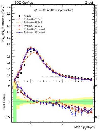 Plot of avgpt in 13000 GeV pp collisions
